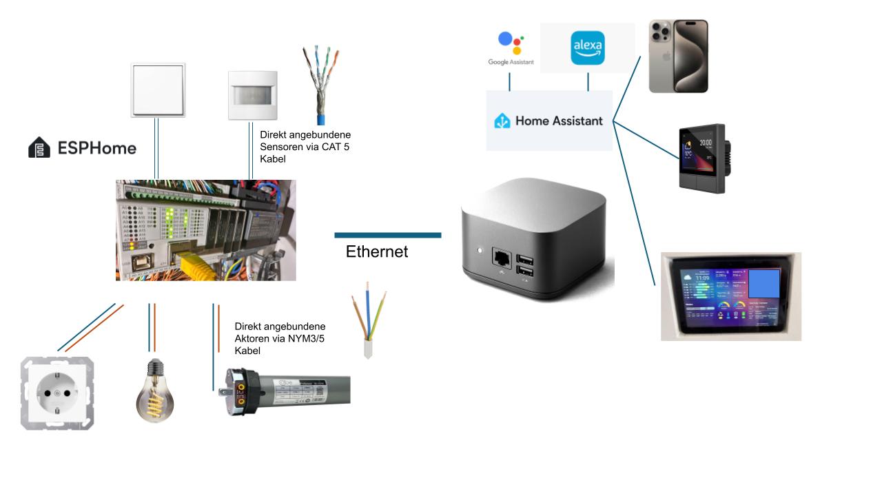 Diagramm des Smart Home Grundprinzips mit ESPHome und Home Assistant